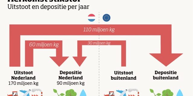 Infographic herkomst stikstof en hoeveelheden per sector