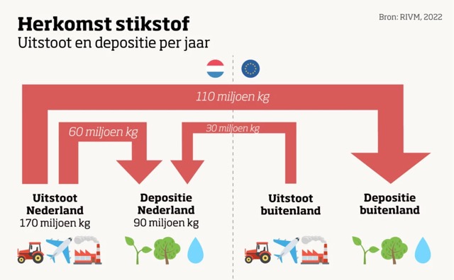 Infographic herkomst stikstof en hoeveelheden per sector